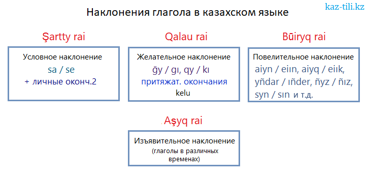 Глагол условного наклонения время. Глаголы казахского языка. Наклонения в казахском языке. Времена глаголов в казахском языке. Глаголы на казахском.